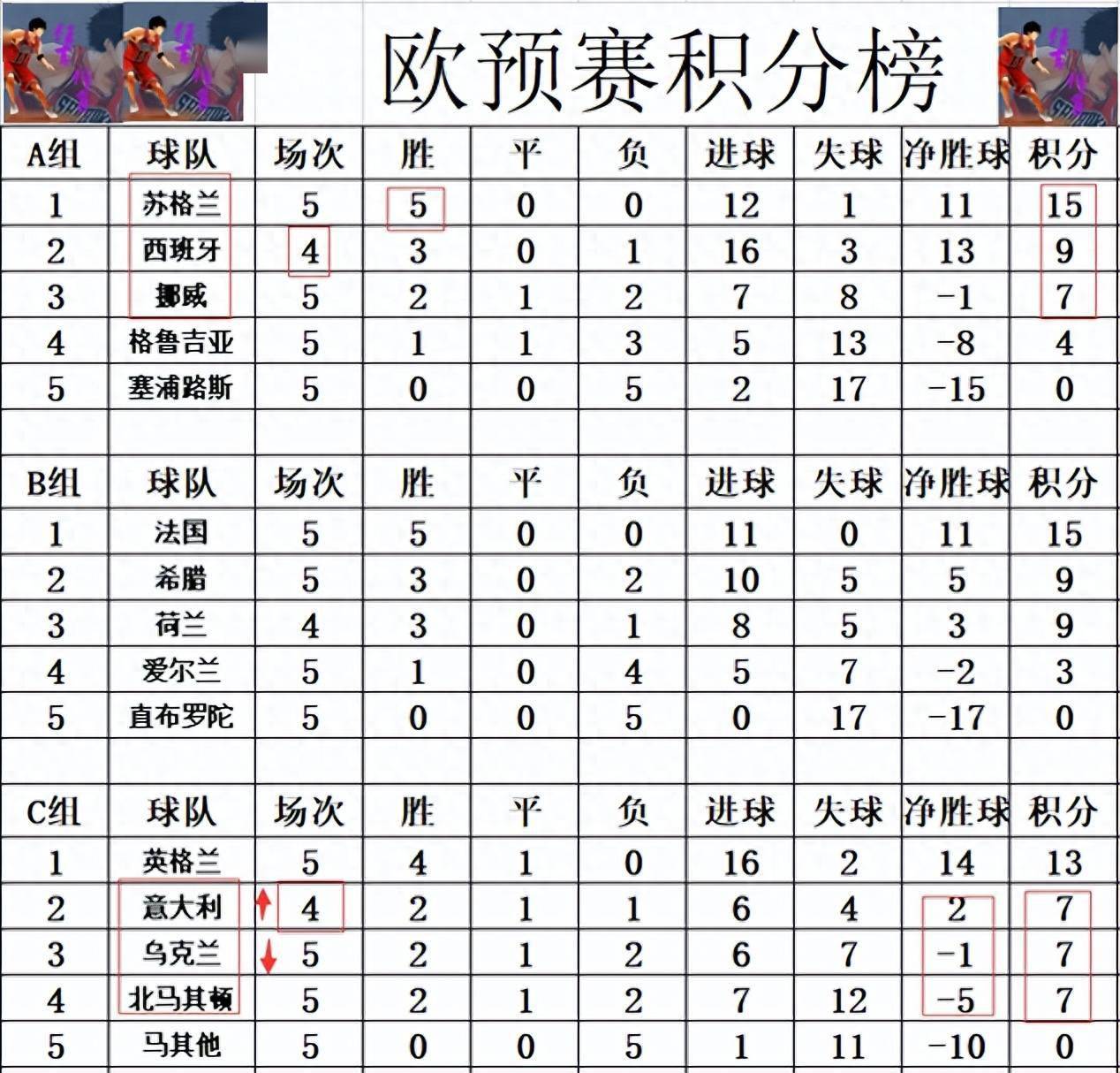 关于欧预赛：比利时稳居榜首，直通决赛圈的信息